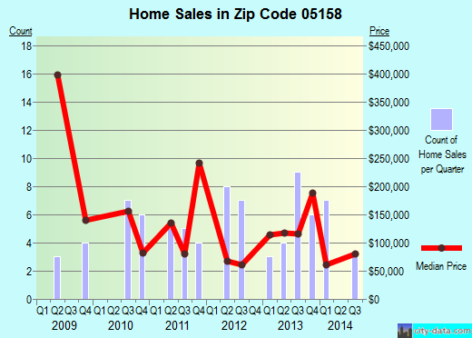 Zip code 05158 (Westminster, Vermont) real estate house value trends