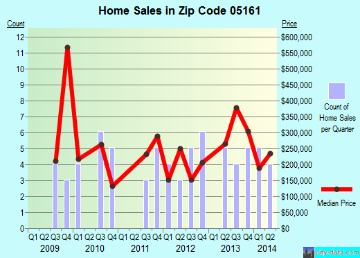 Zip code 05161 (Weston, Vermont) real estate house value trends