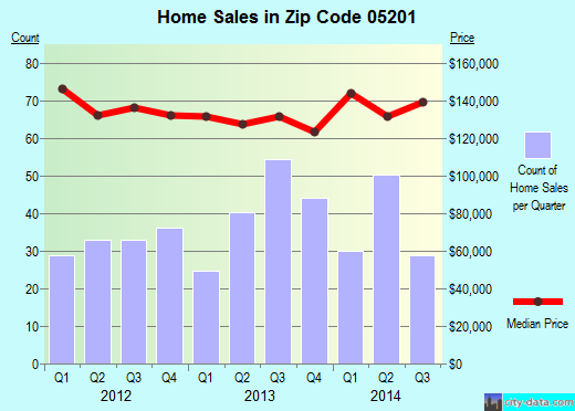 Zip code 05201 (Bennington, Vermont) real estate house value trends