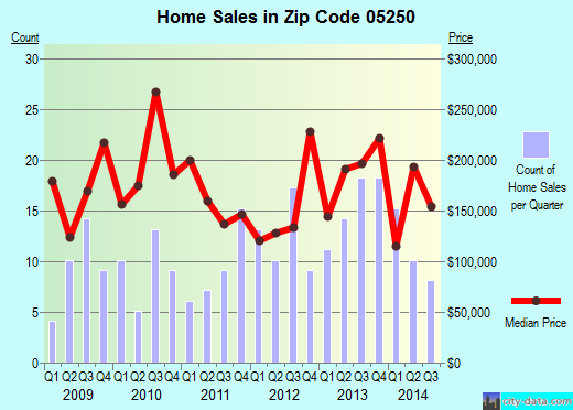 05250 Zip Code (Arlington, Vermont) Profile