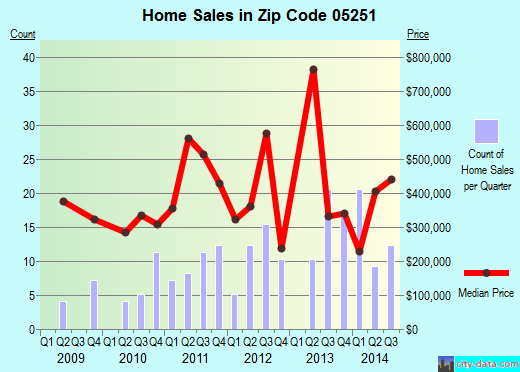 Zip code 05251 (Dorset, Vermont) real estate house value trends