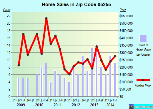 Zip code 05255 (Manchester Center, Vermont) real estate house value trends