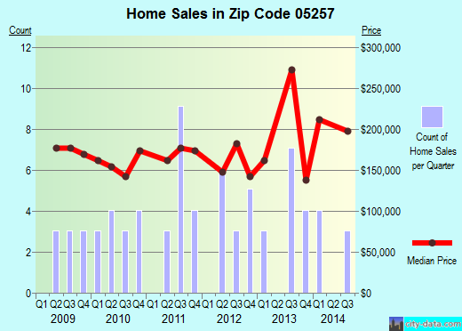 Zip code 05257 (North Bennington, Vermont) real estate house value trends