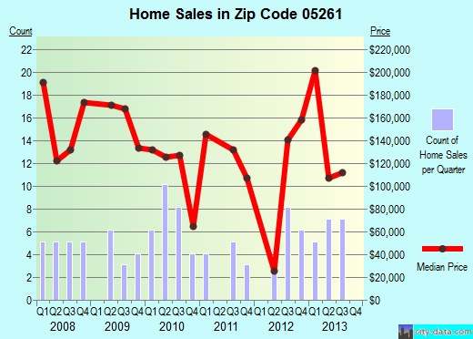 Zip code 05261 (Pownal, Vermont) real estate house value trends
