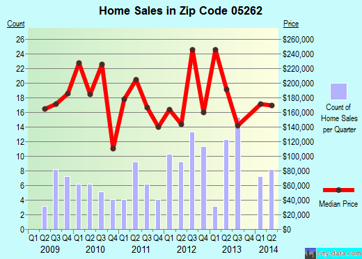 Zip code 05262 (Shaftsbury, Vermont) real estate house value trends