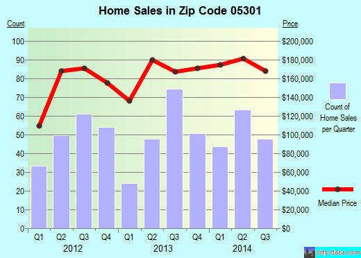 Zip code 05301 (BRATTLEBORO, Vermont) real estate house value trends