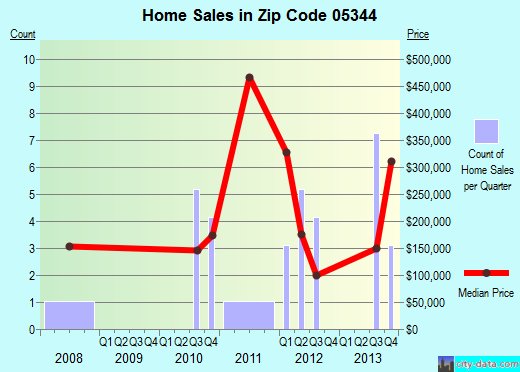 Zip code 05344 (Marlboro, Vermont) real estate house value trends