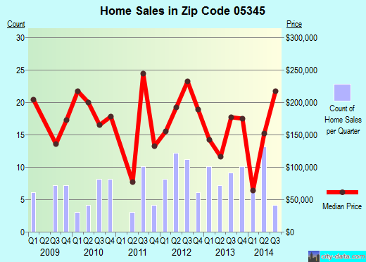 Zip code 05345 (Newfane, Vermont) real estate house value trends