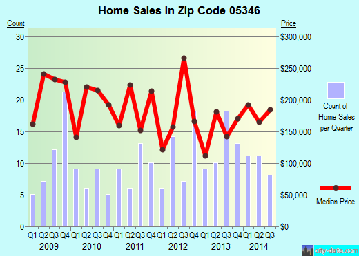 Zip code 05346 (Putney, Vermont) real estate house value trends