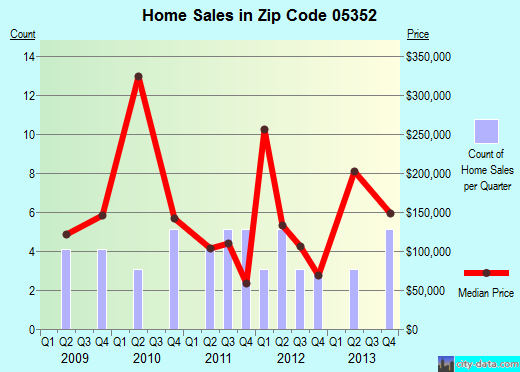 Zip code 05352 (Readsboro, Vermont) real estate house value trends