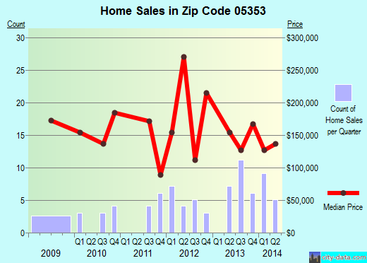 Zip code 05353 (Townshend, Vermont) real estate house value trends