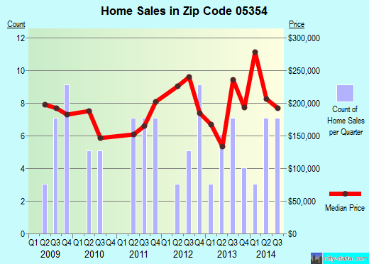 Zip code 05354 (VERNON, Vermont) real estate house value trends