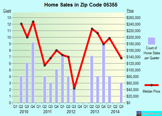 Zip code 05355 (WARDSBORO, Vermont) real estate house value trends