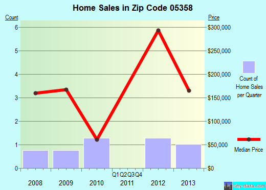 Zip code 05358 (, Vermont) real estate house value trends