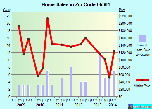 Zip code 05361 (Whitingham, Vermont) real estate house value trends