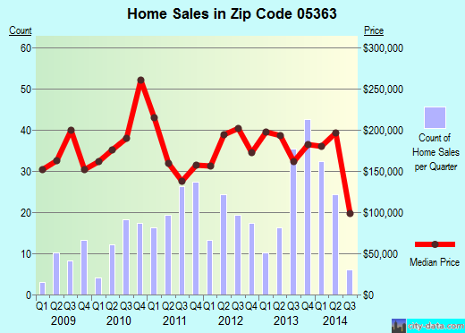 Zip code 05363 (Wilmington, Vermont) real estate house value trends