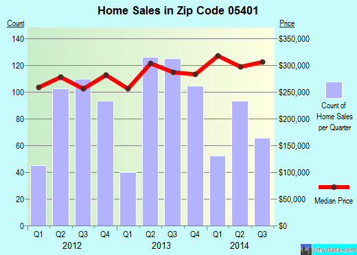 Zip code 05401 (Burlington, Vermont) real estate house value trends