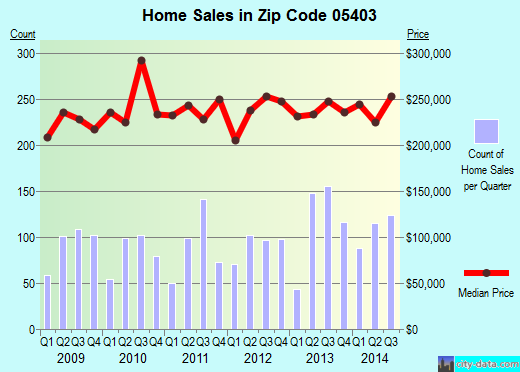 South Burlington, VT (zip code 05403) real estate - home value estimator, recent home sales ...