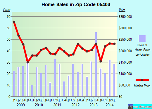 Zip code 05404 (WINOOSKI, Vermont) real estate house value trends