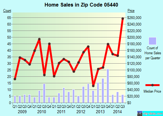 Zip code 05440 (ALBURG, Vermont) real estate house value trends