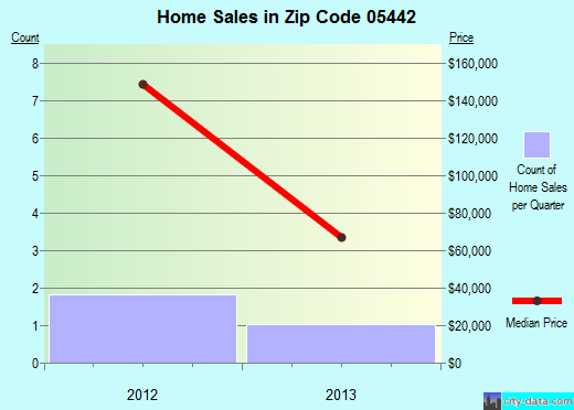 Zip code 05442 (, Vermont) real estate house value trends