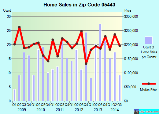 Zip code 05443 (Bristol, Vermont) real estate house value trends