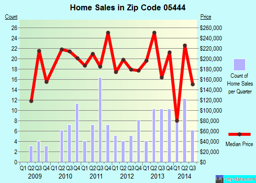 Zip code 05444 (CAMBRIDGE, Vermont) real estate house value trends