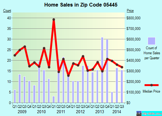 Zip code 05445 (Charlotte, Vermont) real estate house value trends