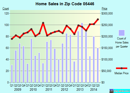 Zip code 05446 (Colchester, Vermont) real estate house value trends