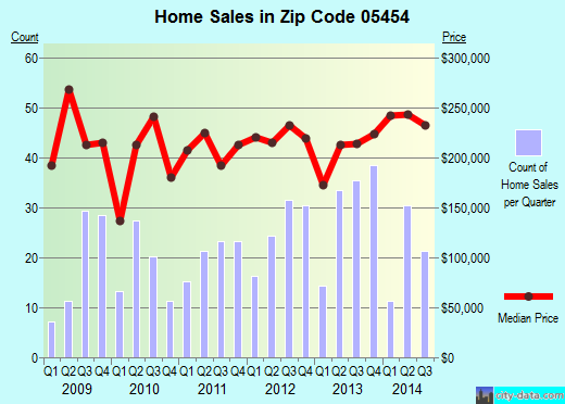 Zip code 05454 (FAIRFAX, Vermont) real estate house value trends