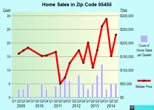 Zip code 05455 (Fairfield, Vermont) real estate house value trends