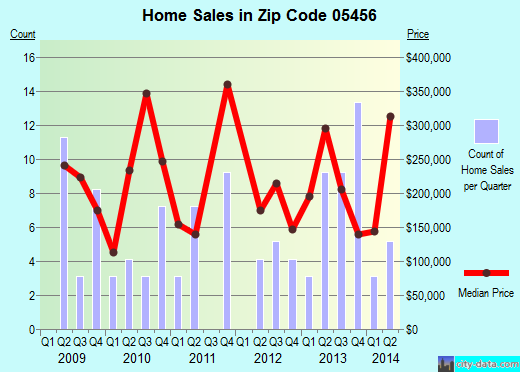 Zip code 05456 (Ferrisburg, Vermont) real estate house value trends