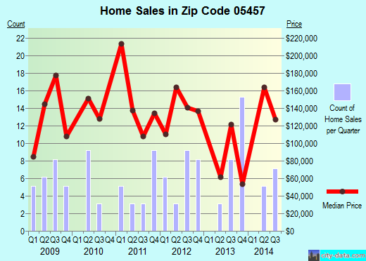 Zip code 05457 (Franklin, Vermont) real estate house value trends