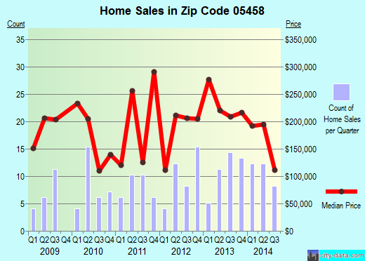 Zip code 05458 (Grand Isle, Vermont) real estate house value trends