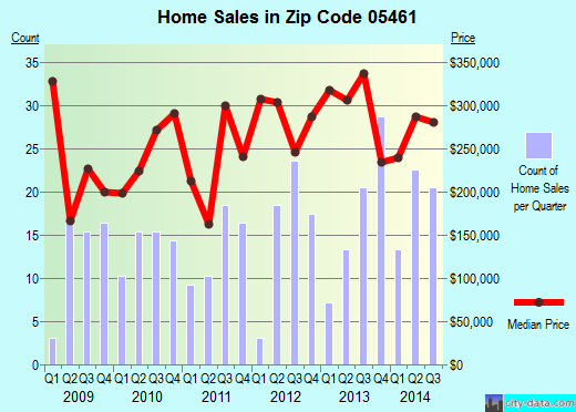 Zip code 05461 (HINESBURG, Vermont) real estate house value trends