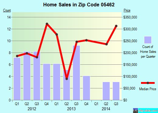 Zip code 05462 (Huntington, Vermont) real estate house value trends