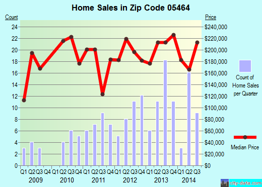 Zip code 05464 (Jeffersonville, Vermont) real estate house value trends