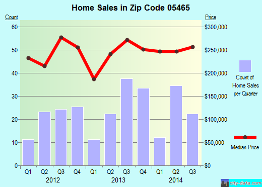 Zip code 05465 (Jericho, Vermont) real estate house value trends