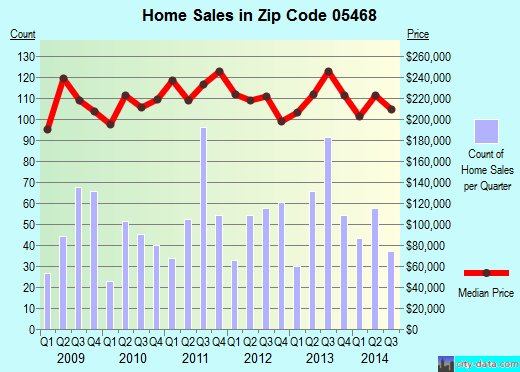 Zip code 05468 (MILTON, Vermont) real estate house value trends