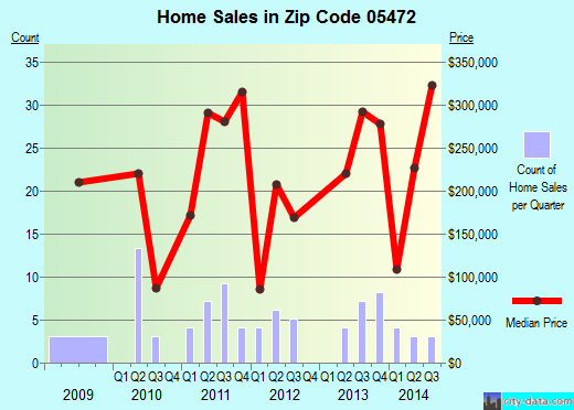 Zip code 05472 (NEW HAVEN, Vermont) real estate house value trends