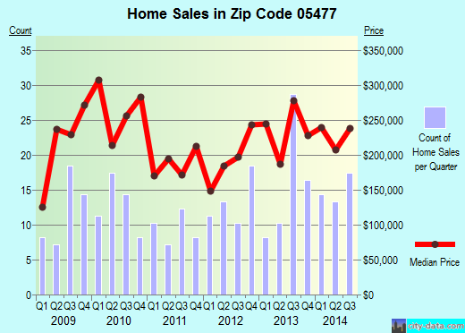 Zip code 05477 (Richmond, Vermont) real estate house value trends