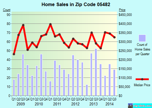 Zip code 05482 (Shelburne, Vermont) real estate house value trends