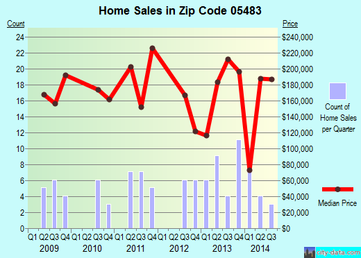 Zip code 05483 (SHELDON, Vermont) real estate house value trends