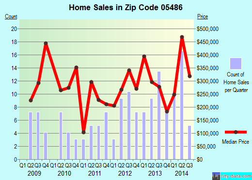 Zip code 05486 (South Hero, Vermont) real estate house value trends