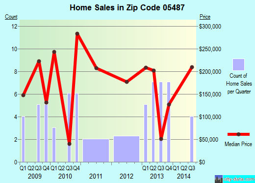 Zip code 05487 (Starksboro, Vermont) real estate house value trends