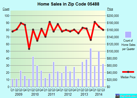 Zip code 05488 (SWANTON, Vermont) real estate house value trends