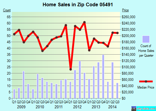 Zip code 05491 (Vergennes, Vermont) real estate house value trends