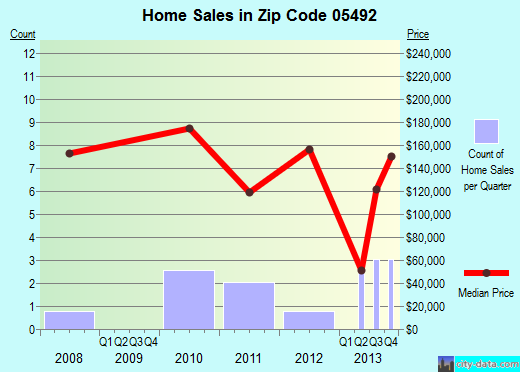 Zip code 05492 (WATERVILLE, Vermont) real estate house value trends