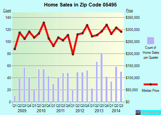 Zip code 05495 (Williston, Vermont) real estate house value trends