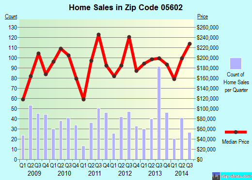 Zip code 05602 (MONTPELIER, Vermont) real estate house value trends